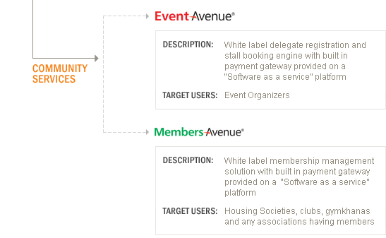 Avenues Brand Map - Community Services